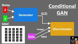 Conditional Generate Adversarial Network  Conditional GAN  CGAN  GAN [upl. by Lalad631]