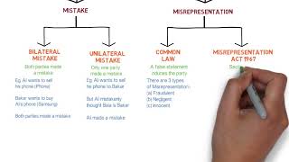 Contract Law  Chapter 6 Vitiating Factors Degree  Year 1 [upl. by Kenwood]