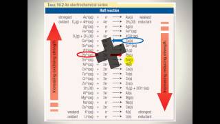 Redox 6  Electrochemical Series [upl. by Turk825]