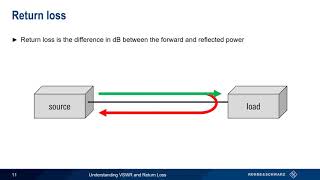 Understanding VSWR and Return Loss [upl. by Ahsenauq222]