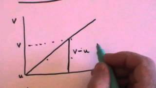 Speed Velocity Acceleration amp suvat GCSE revision [upl. by Nikolia]