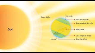 zonas climáticas 3 BÁSICO [upl. by Ttimme391]