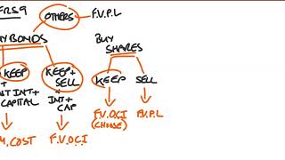 IFRS 9 Basics  Simple Explanation [upl. by Abisha]