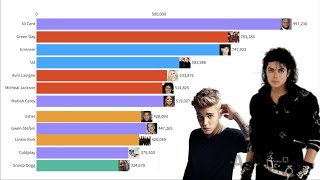 Most popular Artists 2004  2020 [upl. by Joceline]