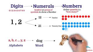 Math  Digits Numbers amp Numerals  The Learning Horizon [upl. by Eluk]