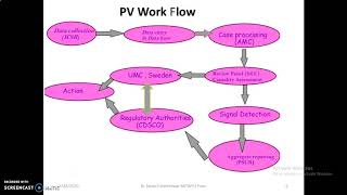 Pharmacovigilance A Process Overview and Regulatory Perspective [upl. by Naldo]