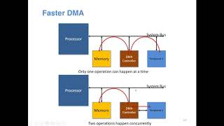 Introduction to Direct Memory Access DMA [upl. by Torbert60]