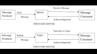 Introduction To Tibco EMS Enterprise Message Service [upl. by Evadne]