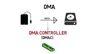 Direct Memory Access  DMA  Simplified Explanation [upl. by Neelac]